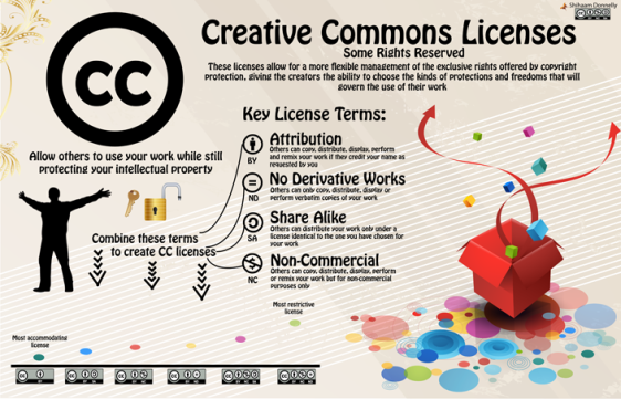 cc Creative-Commons-Infographic liten